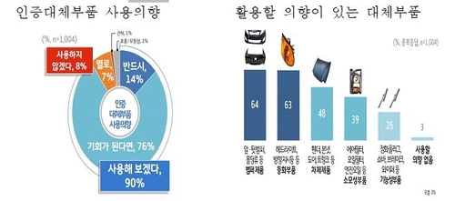 "경기도민 10명 중 9명, 자동차 인증 대체부품 사용 의향"