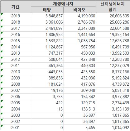 바이오발전량, 11년만에 태양광 넘어…'석탄 섞어때기' 지적도