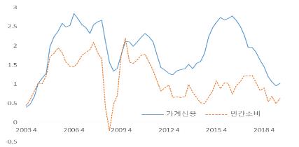 "가계부채 임계점…부동산 거품 꺼지면 소비 크게 부진