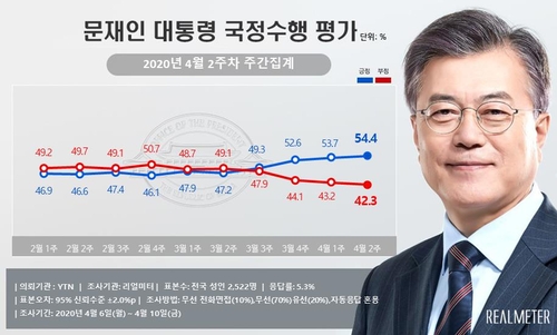 문 대통령 국정지지도 54.4%…1년 5개월만에 최고치[리얼미터]