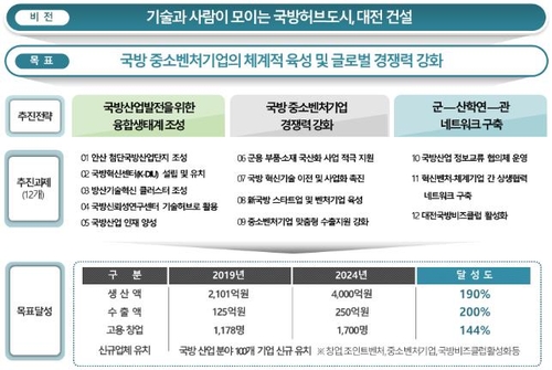 대전시 5년간 600억원 들여 국방산업 육성…"100개 기업 유치"