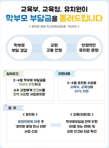 사립유치원 3∼4월 수업료 반환…교육당국이 760억원 지원