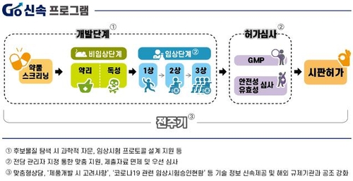 코로나19 '약물재창출' 치료제·백신 임상시험 심사 7일내 완료