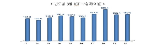 3월 ICT수출액 160억 달러…휴대전화·컴퓨터 수출 증가