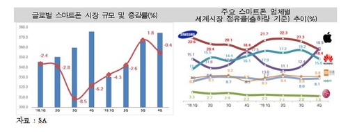 3월 ICT수출액 160억 달러…휴대전화·컴퓨터 수출 증가