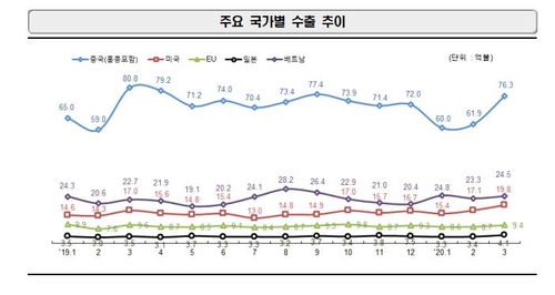 3월 ICT수출액 160억 달러…휴대전화·컴퓨터 수출 증가