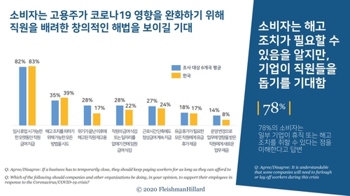 "앞으로 정상화까지 넉달"…6개국 소비자 '코로나 이후' 설문