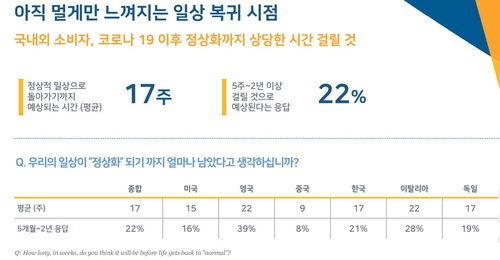 "앞으로 정상화까지 넉달"…6개국 소비자 '코로나 이후' 설문