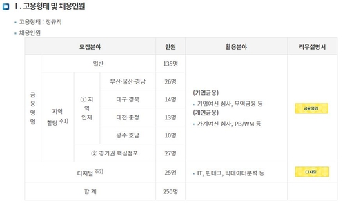 기업은행, 27일부터 신입행원 250명 채용 접수…30명 증원