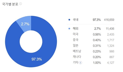 네이버, 해외 인터넷여론조작설 반박…"해외댓글 비중 매우낮아"