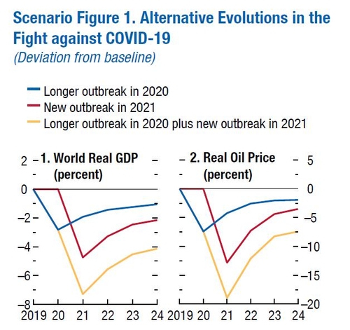 세계경제, 코로나19에 달렸다…IMF "불확실성 고조" 급추락 경고