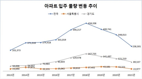 '뜨거웠던 이사철'…서울·경기 12∼2월 전월세 거래 역대 최대