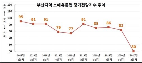 전례 없는 소비 위축…부산 2분기 소매유통 전망지수 역대 최저