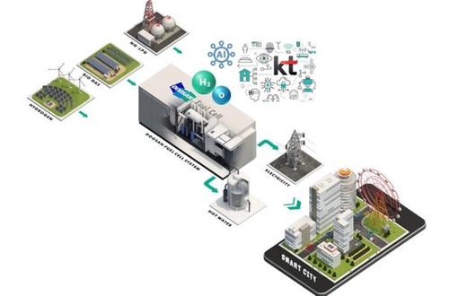 KT·두산퓨얼셀, 연료전지 사업확대 MOU 체결