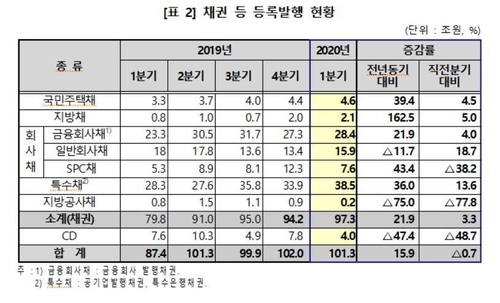 코로나19에 일반회사채 시장 냉각…1분기 발행 11.7%↓