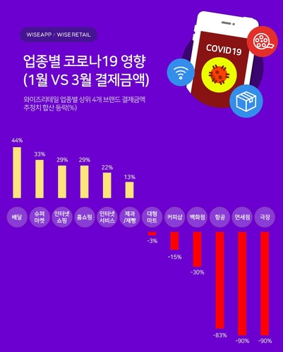 "코로나19로 인스타·카메라 앱 사용↓…사회적 거리두기 영향"