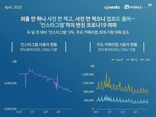 "코로나19로 인스타·카메라 앱 사용↓…사회적 거리두기 영향"