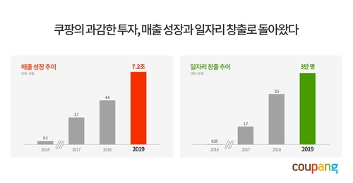 쿠팡 지난해 7조1천억원 매출…적자 7천205억원 36% 감소(종합)