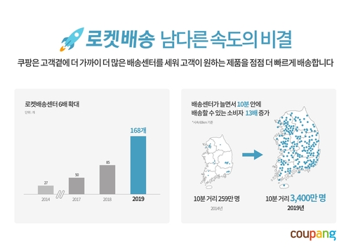 쿠팡 지난해 7조1천억원 매출…적자 7천205억원 36% 감소(종합)