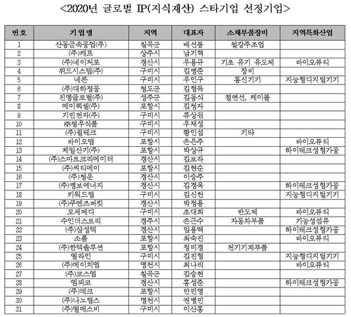 경북 '지식재산 스타기업' 선정…캐프 등 31곳