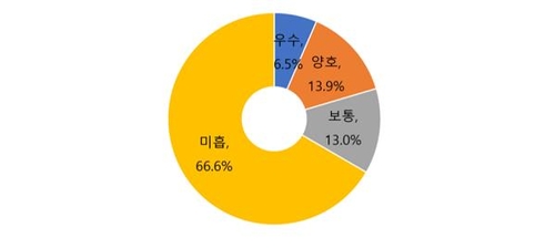 "보건·사회복지 서비스업 웹페이지 정보 접근성 낮다"