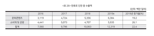 작년 한류 수출액 14조9천억 22.4%↑…관광·소비재 호조