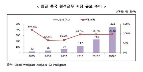 "코로나로 중국 원격근무 시장 두배 확대…한국기업에 기회"