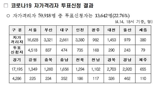 [선택 4·15] 자가격리자 중 22.8%인 1만3000여명 투표 신청