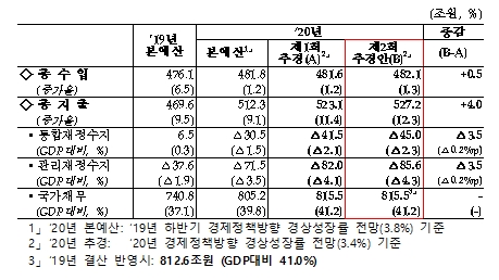 소득하위 70% 1천478만가구에 재난지원금…7.6조 원포인트 추경(종합)