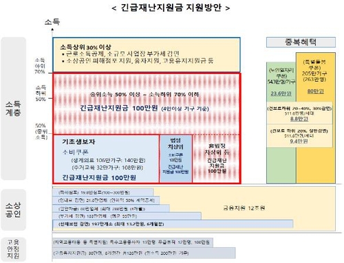 [긴급재난지원금 추경] 기초생활수급 4인 가구, 최대 384만원 받을 수 있다