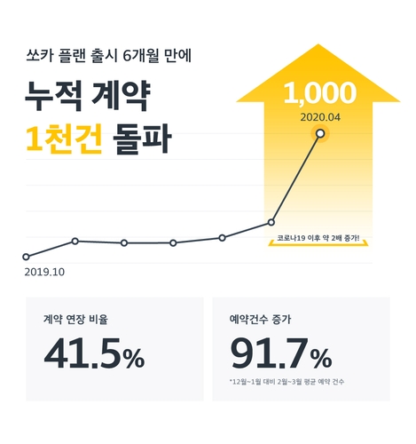 기간제 대여 서비스 '쏘카 플랜', 누적 계약 1천건 넘어