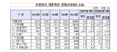 작년말 보험사 대출잔액 235조…주택담보대출 4분기째 감소