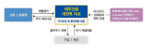 "분양가 상한제 돌파구"…대우건설 반포3주구에 리츠 사업 제안