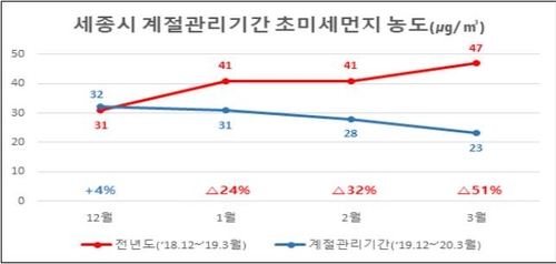 계절관리제·코로나19 영향 세종시 초미세먼지 28% 줄어