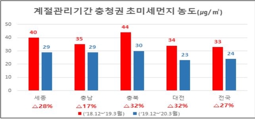 계절관리제·코로나19 영향 세종시 초미세먼지 28% 줄어