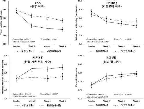 칼과 침 합친 '도침' 허리 디스크 개선 효능 밝혀