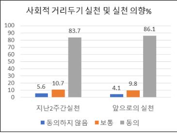 국민 65% "일상생활 재개하면 코로나19 감염위험 커질 것"