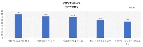 국민 65% "일상생활 재개하면 코로나19 감염위험 커질 것"