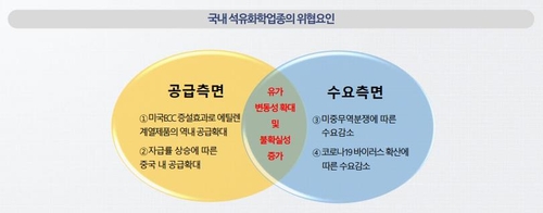 "석유화학업계 재무안정성 개선…신용등급 방향 안정적"