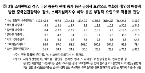 코로나 충격에 3월 카드승인액 마이너스…유커도 최대폭 감소