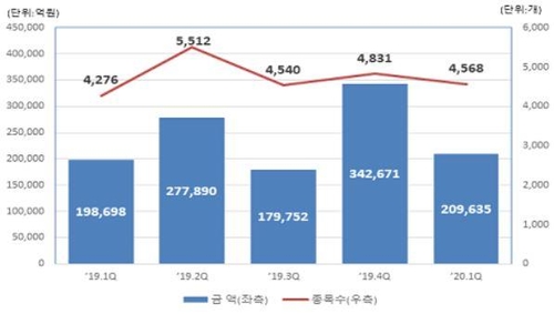 코로나19 충격에 1분기 ELS 발행금액 39% 감소