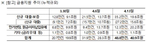 금융규제 완화·공공기관 평가 개선…"자금공급 위축 막는다"