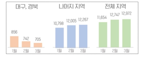 특별재난지역 대구·경북 거주자 특허 수수료 30% 감면