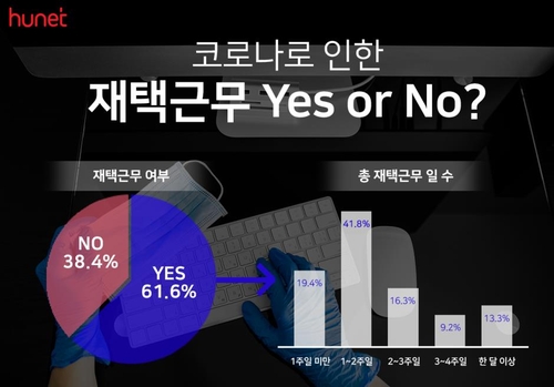 "코로나19로 직장인 10명 중 6명 재택근무 경험"