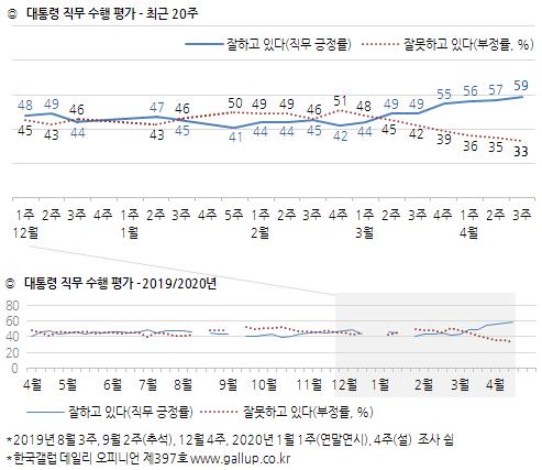 문 대통령 국정지지도 59%…2018년 10월 이후 최고치[한국갤럽]