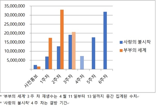 [클립트렌드] 파죽지세 '부부의 세계', 온라인서도 적수 없다