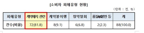 로또 당첨예측서비스 '주의'…작년 피해구제 신청 88건