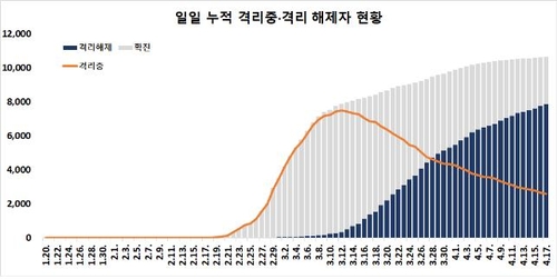 코로나19 첫 확진 3개월…신규환자 '주춤'·새로운 일상 '준비'