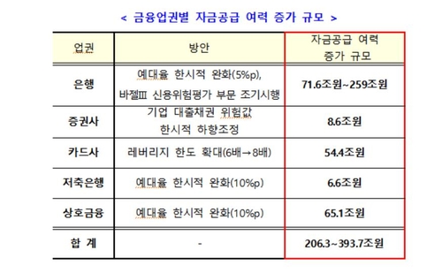 코로나19 대응 금융사에 규제완화…"206조~394조 공급여력 확대"