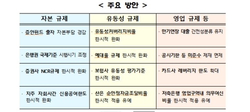 코로나19 대응 금융사에 규제완화…"206조~394조 공급여력 확대"